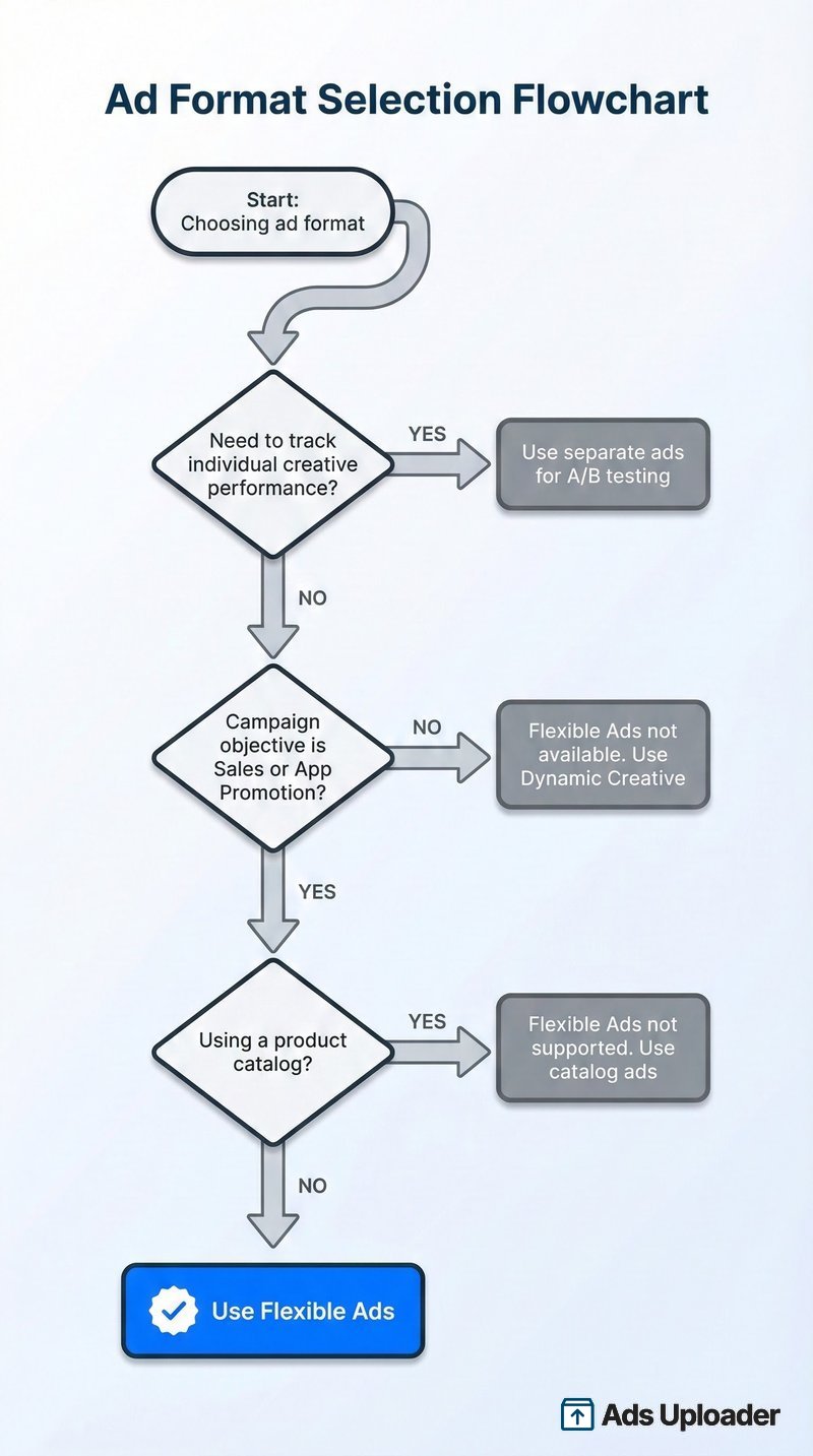 Flowchart decision tree showing when to use Meta Flexible Ads based on tracking needs, campaign objective, and catalog usage